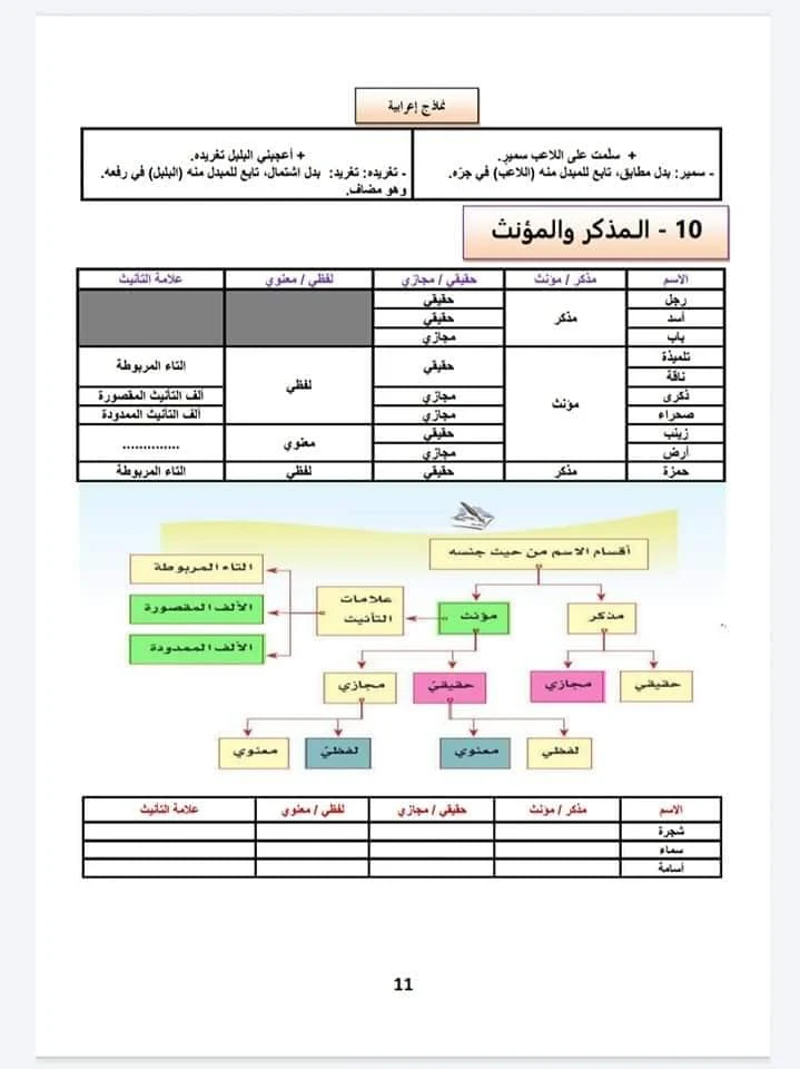  ملخص الدرس اللغوي المذكر والمؤنث للسنة الثانية إعدادي