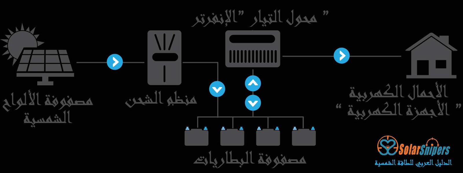 تصميم انظمة الطاقة الشمسية المنفصلة عن الشبكة