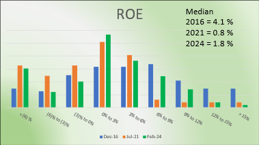 Chart 3: Histogram of ROE, Bursa Property companies