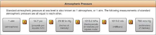 Aircraft Pressurization Systems