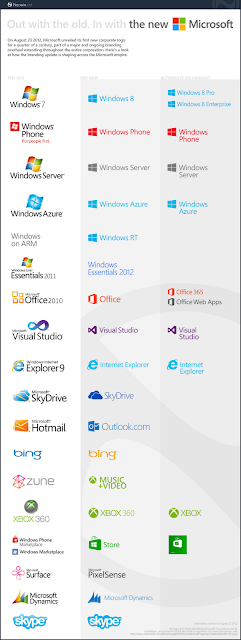 Past, Present and Future of Microsoft Brands and Products