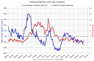 Year-over-year Inventory