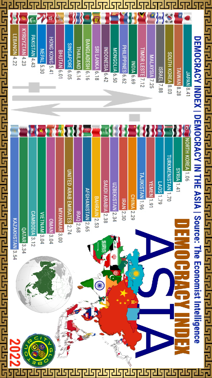 Índice de Democracia | Democracia da Ásia