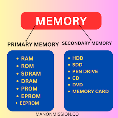 What is memory in hindi ? Primary Memory और Secondary Memory किसे कहते है ?