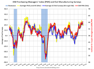 Fed Manufacturing Surveys and ISM PMI