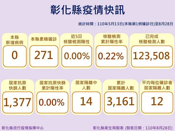 彰化疫情8/28零確診 12至17歲造冊校園施打BNT疫苗