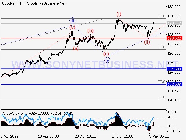 USDJPY : Elliott pattern analysis and prediction for the period 06.05.22–13.05.22