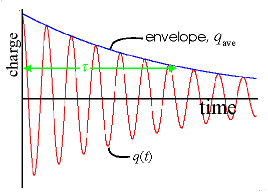 graph of decay oscillations