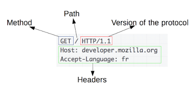 Un mensaje de Request tipico contiene un Método, una ruta y una Versión de HTTP solicitada