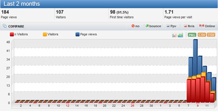 Citrosblog Histats