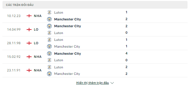 Kèo Luton vs Man City, 03h ngày 28/2-FA Cup Doi-dau-27-2