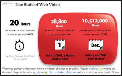 Chart of web video statistics