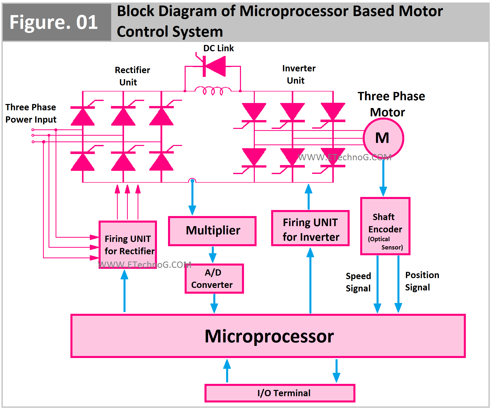 Microprocessor Based Motor Control System Block Diagram, Microprocessor based motor control