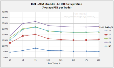 66 DTE RUT Short Straddle Summary Normalized Percent P&L Per Trade Graph