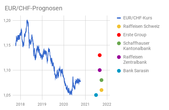 Euro - Schweizer Franken Prognosen für 2021 von 5 Banken grafisch dargestellt