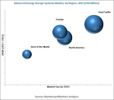 Advanced Energy Storage Systems Market