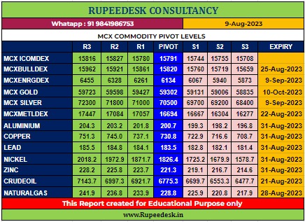 Mcx Commodity Pivot Levels - Rupeedesk Reports - 09.08.2023