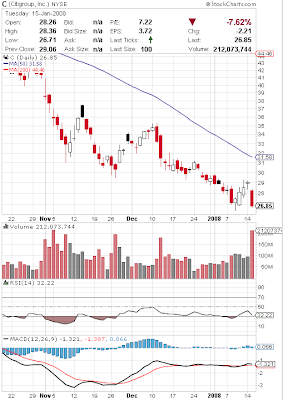 Citigroup stock chart January 15, 2008