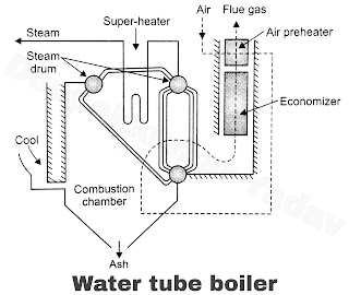 water tube boiler of thermal power plant