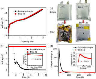 (a) Comparison of full state-of-charge curves of the LiNi0.6Mn0.2Co0.2O2/graphite batteries with different electrolytes before nail-penetration test at 0.1 C. (b) The photographs of LiNi0.6Mn0.2Co0.2O2/graphite batteries with base electrolyte (BE) and Electrolyte SSE-10 before and after nail-penetration test. (c) The voltage variations of the batteries during the nail-penetration test process. (d) The temperature variations on battery during nail-penetration test process. (Credit: Xu et al) Click to Enlarge.