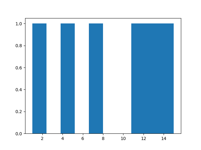 Python histogram: with single array