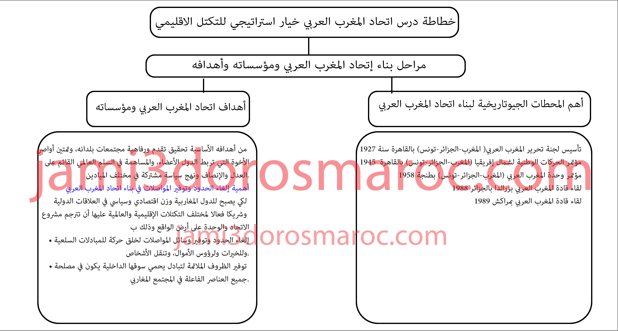 خطاطة درس اتحاد المغرب العربي خيار استراتيجي للتكتل الإقليمي