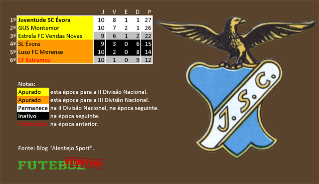 classificação campeonato regional distrital associação futebol évora 1953 juventude