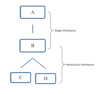 Hybrid Inheritance-Javaform