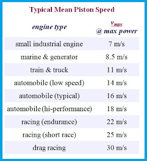 mengukur piston speed