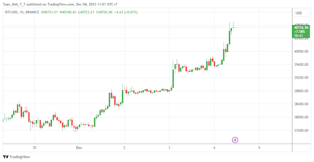 Bitcoin lần đầu vượt $40.000 sau 19 tháng – Matrixport dự báo $125.000 cho năm 2024