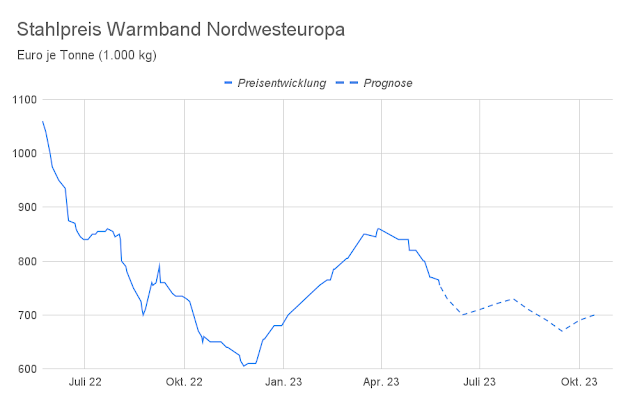 Diagramm Warmbandpreis mit Stahlpreis Prognose 2H/2023