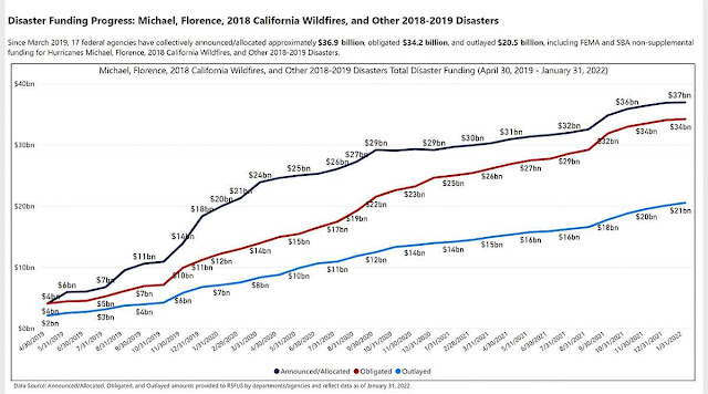 FEMA natural disaster funding growth chart