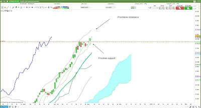 Analyse technique du #DAX30 $dax [04/11/2017]