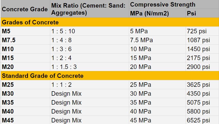 concrete slab survey, m25 concrete strength ,concrete grade table, civil engineering, m25 concrete ratio, Building Construction, m25 grade concrete, grade of concrete,m30 grade concrete ratio, what is m20 grade concrete