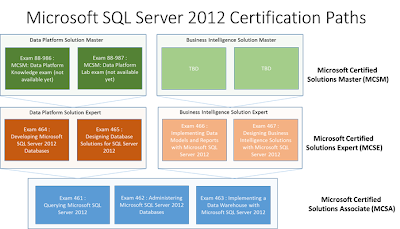 Administering Sql Server Msce 70 228 H33tsourcerous