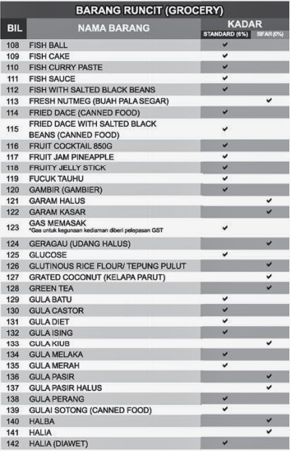 Barang Runcit Yang Dikenakan GST dan Tidak Dikenakan GST