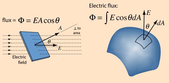 Unit of Electric flux