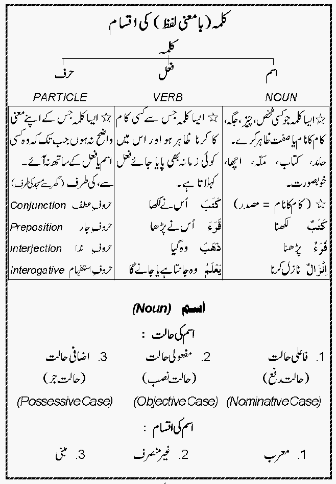 Arabic Grammar Language Book for Quran Fehmi in Urdu Free ...