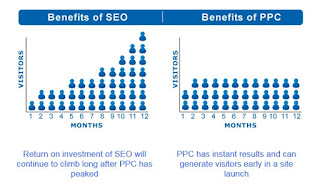 what is difference between SEO and PPC