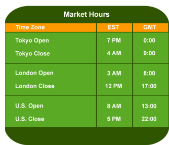 The Best Times To Trade Forex Currency Pairs - 