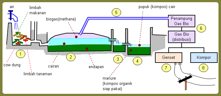 penemuan anak bangsa Biogas