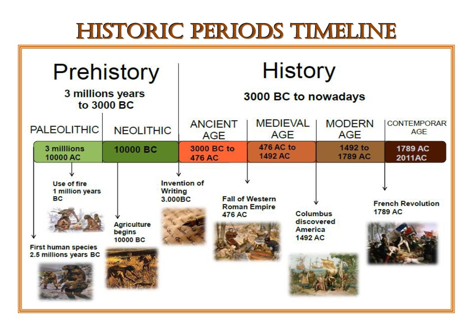 Learning Experiences: Historic Periods Timeline - Historic%2BPerioDs%2BTimeline