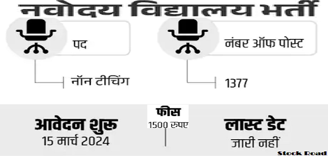 नवोदय विद्यालय समिति ने 1377 पदों पर भर्ती, 1 लाख से ज्यादा सैलरी (Navodaya Vidyalaya Samiti recruitment on 1377 posts, salary more than 1 lakh)