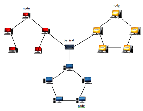 dalam wide area network wan beberapa contoh layout topologi hybrida