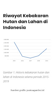 Data kebakaran hutan Indonesia