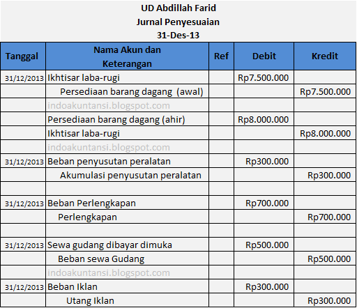 CONTOH KASUS JURNAL PENYESUAIAN PERUSAHAAN DAGANG