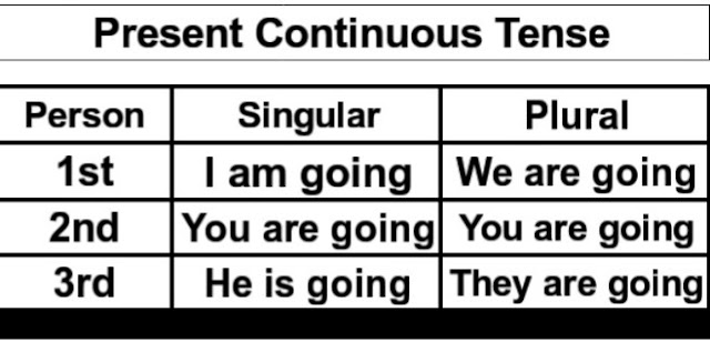 Tense Chart in English