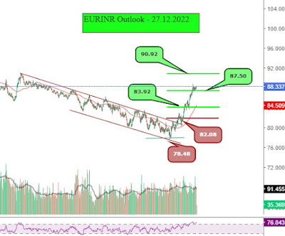 EURINR Outlook - 27.12.2022