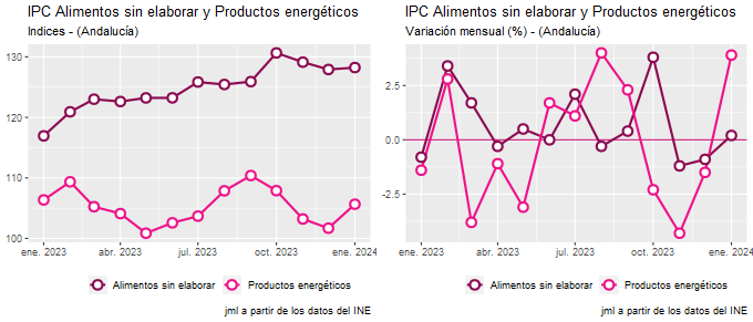 ipc_Andalucía_ene24_4 Francisco Javier Méndez Lirón