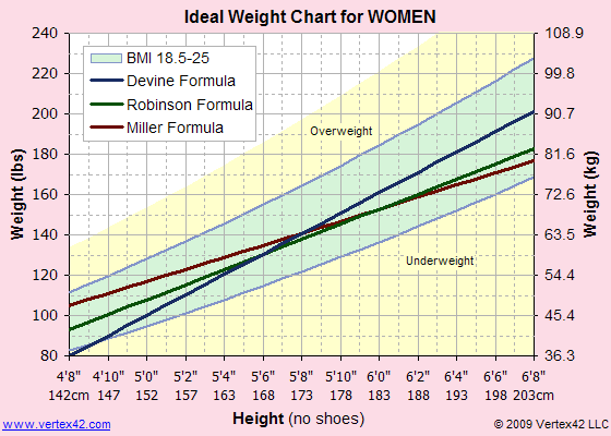 average weight chart for men. found Average male weight